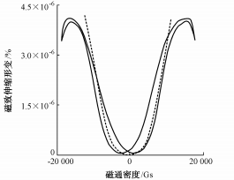 基于振動(dòng)的變壓器鐵芯故障診斷機(jī)理分析