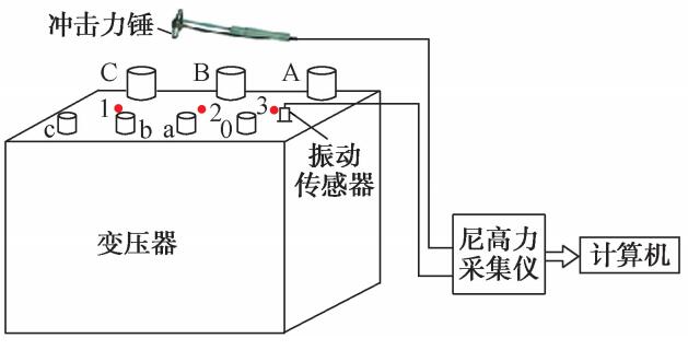 變壓器鐵芯振動(dòng)實(shí)驗(yàn)裝置與方案設(shè)計(jì)