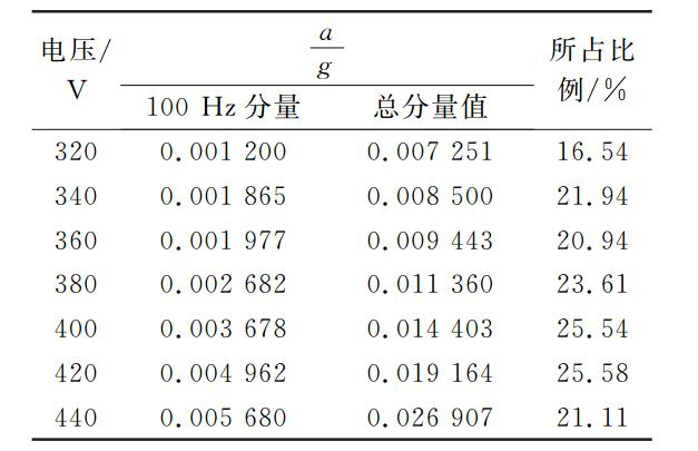 變壓器鐵芯振動(dòng)實(shí)驗(yàn)故障閾值分析和設(shè)定及結(jié)論