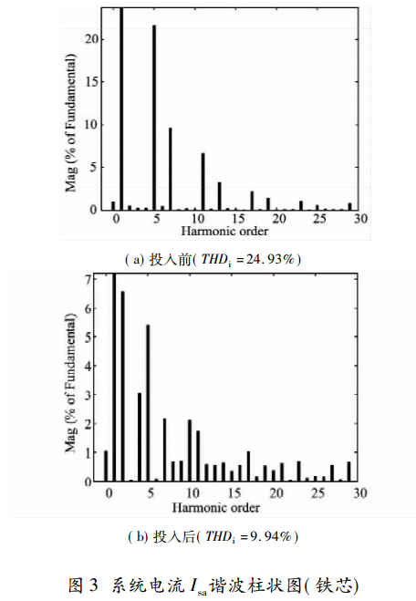 系統(tǒng)電流 Isa諧波柱狀圖( 鐵芯)