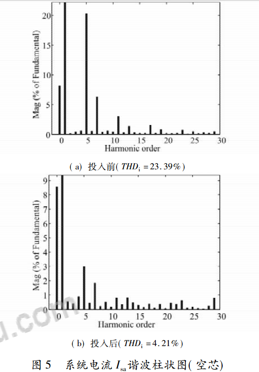 系統(tǒng)電流 Isa諧波柱狀圖( 空芯)