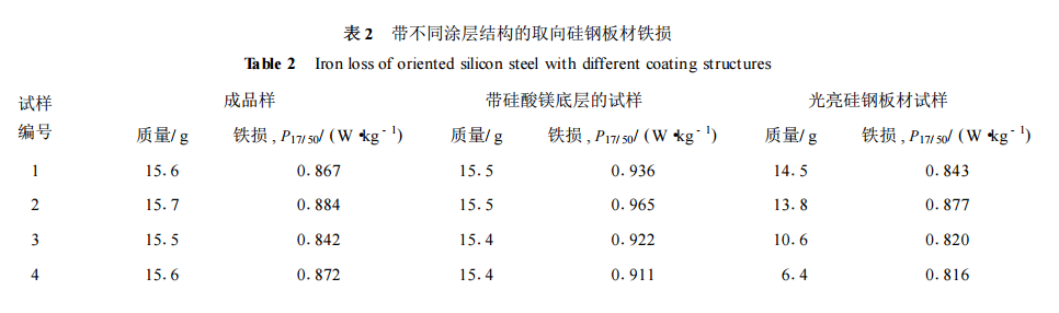 帶不同涂層結構的取向硅鋼板材鐵損
