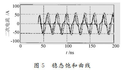 互感器鐵芯穩態飽和曲線