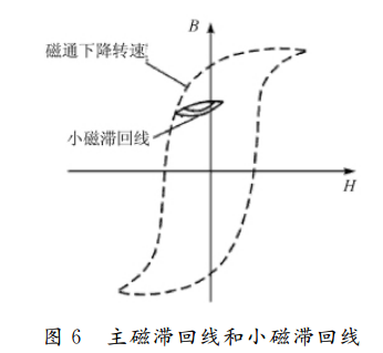 主磁滯回線和小磁滯回線