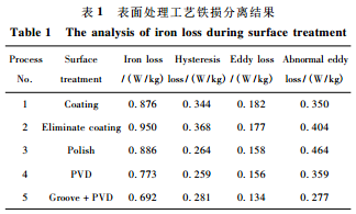 高磁感取向硅鋼表面處理對鐵芯損耗的影響