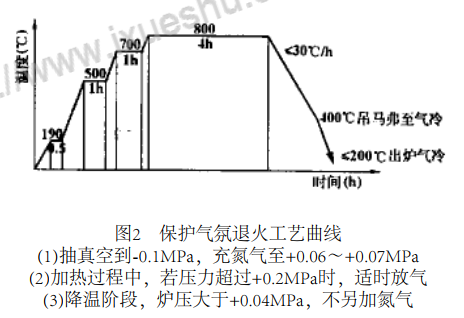 保護(hù)氣氛退火工藝曲線