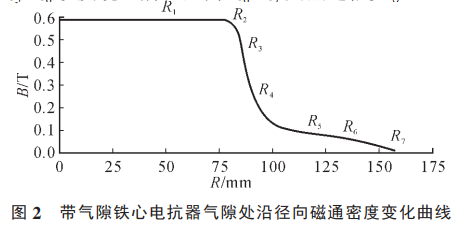 帶氣隙鐵心電抗器氣隙處沿徑向磁通密度變化曲線