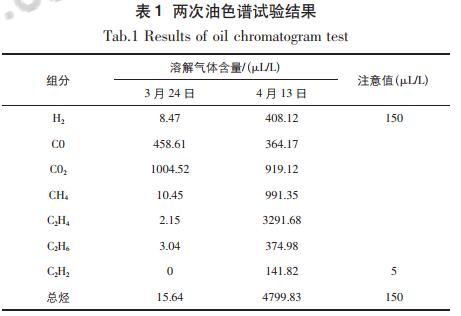 變壓器鐵芯多點接地引起色譜異常問題的分析處