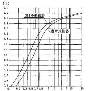 磁化容量曲線