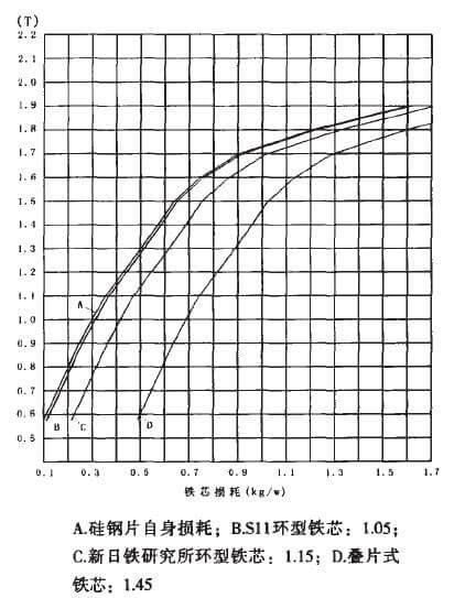 鐵芯損耗