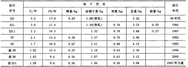 變壓器功率參數對照