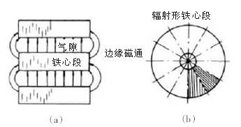 鐵芯材料、氣隙和磁通密度對鐵芯電抗器的影響