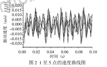 電抗器鐵芯振動噪聲分析研究