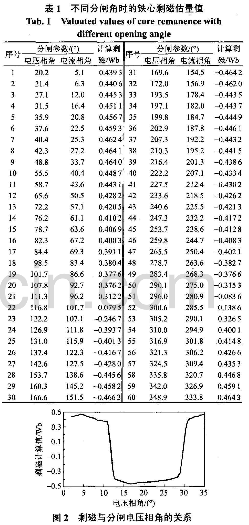 鐵芯磁路達(dá)到飽和的實(shí)驗(yàn)波形數(shù)據(jù)