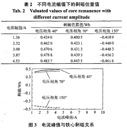 電流幅值與鐵芯剩磁的關(guān)系